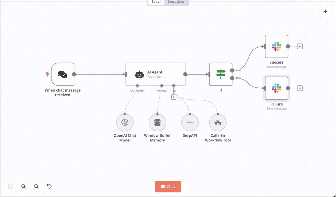 Workflow n8n, qualification de leads et routage IA